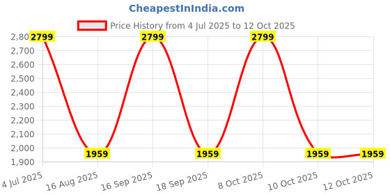 myntra.com Annabelle by Pantaloons Notched Lapel Single Breasted Formal Blazer annabelle by pantaloons Price History Graph from 4 Jul 2025 to 12 Oct 2025