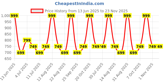 myntra.com Annabelle by Pantaloons Off-Shoulder Bardot Top annabelle by pantaloons Price History Graph from 13 Jun 2025 to 22 Nov 2025