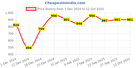 myntra.com Annabelle by Pantaloons Off White & Black Striped Extended Sleeves Top annabelle by pantaloons Price History Graph from 1 Dec 2024 to 11 Oct 2025