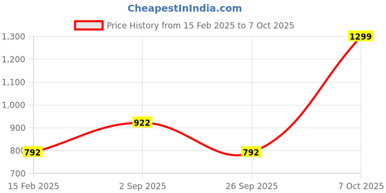 myntra.com Annabelle by Pantaloons Off White Layered Top annabelle by pantaloons Price History Graph from 15 Feb 2025 to 7 Oct 2025