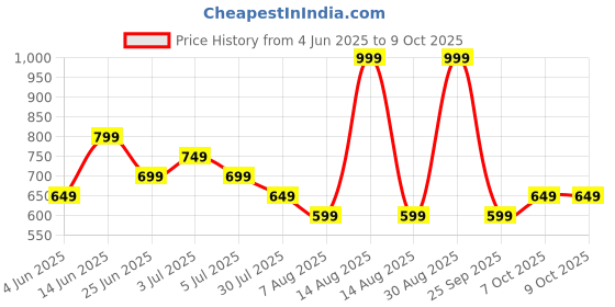 myntra.com Annabelle by Pantaloons One Shoulder Roll-Up Sleeves Top annabelle by pantaloons Price History Graph from 4 Jun 2025 to 7 Oct 2025