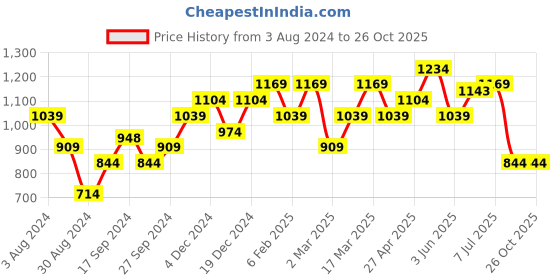 myntra.com annabelle by pantaloons Peach Solid Sweater annabelle by pantaloons Price History Graph from 3 Aug 2024 to 26 Oct 2025