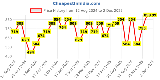 myntra.com annabelle by pantaloons Peach Textured Blouse annabelle by pantaloons Price History Graph from 12 Aug 2024 to 1 Dec 2025