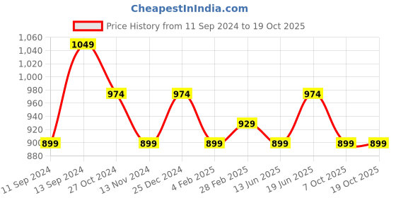 myntra.com Annabelle by Pantaloons Peter Pan Collar Flared Sleeve Accordion Pleats Shirt Style Top annabelle by pantaloons Price History Graph from 11 Sep 2024 to 18 Oct 2025