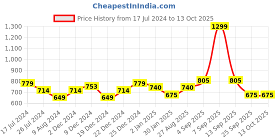 myntra.com Annabelle by Pantaloons Pink & Black Floral Print Tie-Up Neck Top annabelle by pantaloons Price History Graph from 17 Jul 2024 to 4 Oct 2025