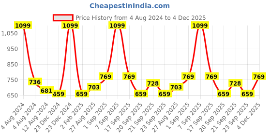 myntra.com Annabelle by Pantaloons Pink Floral Print Shirt Style Top annabelle by pantaloons Price History Graph from 4 Aug 2024 to 4 Dec 2025