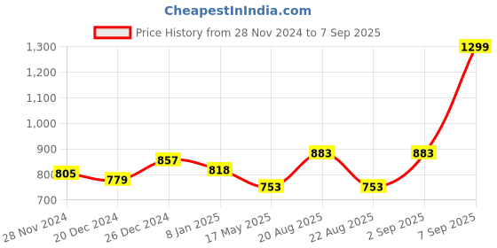 myntra.com Annabelle by Pantaloons Pink Print Top annabelle by pantaloons Price History Graph from 28 Nov 2024 to 7 Sep 2025