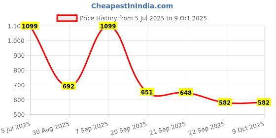 myntra.com Annabelle by Pantaloons Pink Print Top annabelle by pantaloons Price History Graph from 5 Jul 2025 to 8 Oct 2025