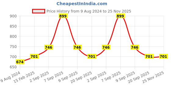 myntra.com Annabelle by Pantaloons Pink Tiered Top annabelle by pantaloons Price History Graph from 9 Aug 2024 to 24 Nov 2025