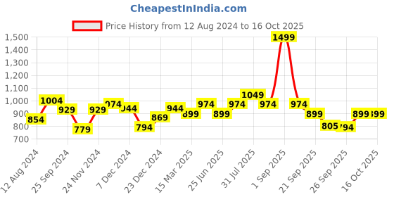 myntra.com Annabelle by Pantaloons Polka Dot Printed Tie-Up Neck Above Knee A-Line Dress annabelle by pantaloons Price History Graph from 12 Aug 2024 to 15 Oct 2025