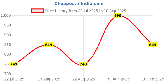 myntra.com Annabelle by Pantaloons Print Bell Sleeve Top annabelle by pantaloons Price History Graph from 22 Jul 2025 to 18 Sep 2025