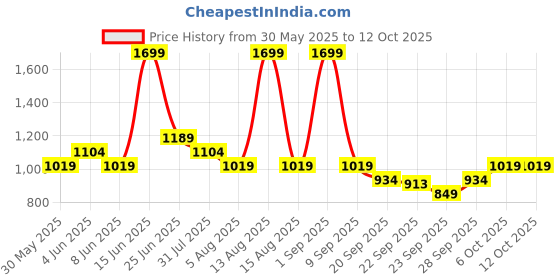 myntra.com Annabelle by Pantaloons Print Formal A-Line Midi Dress annabelle by pantaloons Price History Graph from 30 May 2025 to 12 Oct 2025