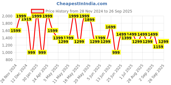 myntra.com Annabelle by Pantaloons Print Formal Bodycon Maxi Dress annabelle by pantaloons Price History Graph from 28 Nov 2024 to 26 Sep 2025