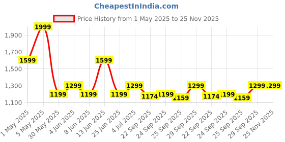 myntra.com Annabelle by Pantaloons Print Formal Maxi Dress annabelle by pantaloons Price History Graph from 1 May 2025 to 24 Nov 2025