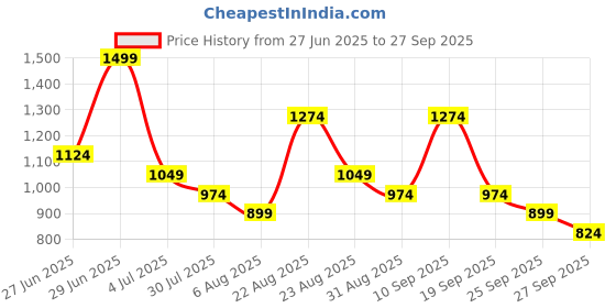 myntra.com Annabelle by Pantaloons Print Formal Maxi Dress annabelle by pantaloons Price History Graph from 27 Jun 2025 to 27 Sep 2025