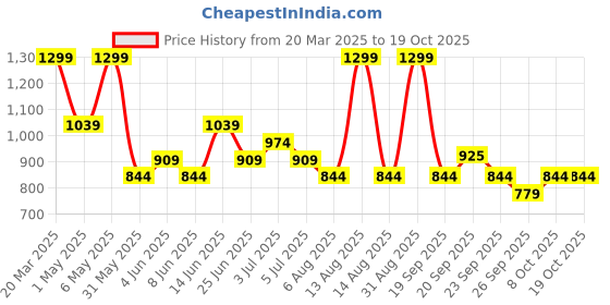myntra.com Annabelle by Pantaloons Print Formal Sheath Dress annabelle by pantaloons Price History Graph from 20 Mar 2025 to 17 Oct 2025