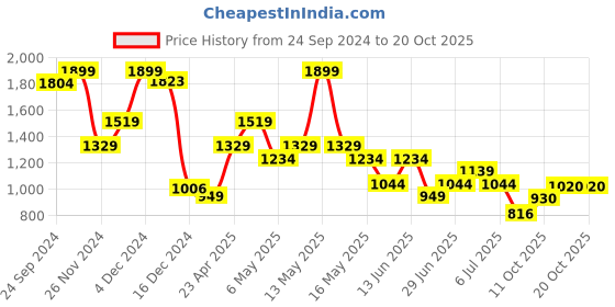 myntra.com Annabelle by Pantaloons Print Formal Shirt Dress annabelle by pantaloons Price History Graph from 24 Sep 2024 to 19 Oct 2025