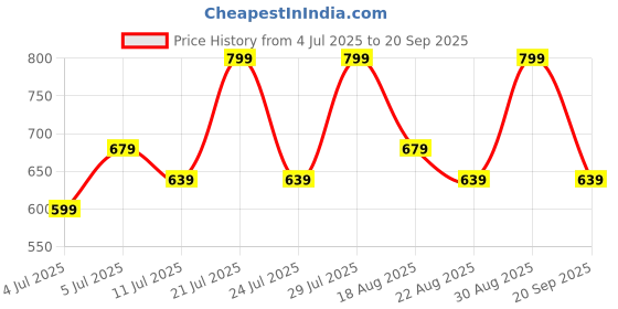 myntra.com Annabelle by Pantaloons Print Puff Sleeve Top annabelle by pantaloons Price History Graph from 4 Jul 2025 to 20 Sep 2025