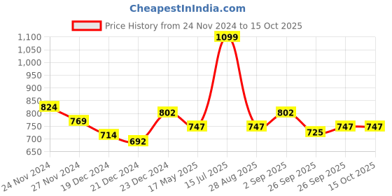 myntra.com Annabelle by Pantaloons Print Shirt Style Top annabelle by pantaloons Price History Graph from 24 Nov 2024 to 12 Oct 2025