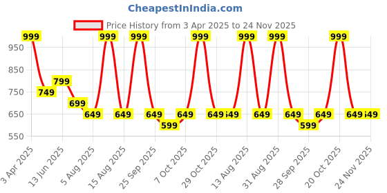 myntra.com Annabelle by Pantaloons Print Shirt Style Top annabelle by pantaloons Price History Graph from 3 Apr 2025 to 24 Nov 2025
