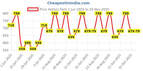 myntra.com Annabelle by Pantaloons Print Shirt Style Top annabelle by pantaloons Price History Graph from 1 Jun 2025 to 20 Nov 2025