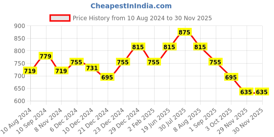 myntra.com Annabelle by Pantaloons Print Tie-Up Neck Ruffled Top annabelle by pantaloons Price History Graph from 10 Aug 2024 to 29 Nov 2025