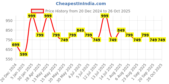 myntra.com Annabelle by Pantaloons Print Top annabelle by pantaloons Price History Graph from 20 Dec 2024 to 26 Oct 2025