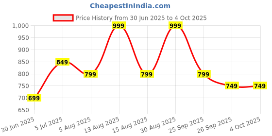 myntra.com Annabelle by Pantaloons Print Top annabelle by pantaloons Price History Graph from 30 Jun 2025 to 4 Oct 2025