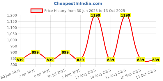 myntra.com Annabelle by Pantaloons Print Wrap Top annabelle by pantaloons Price History Graph from 30 Jun 2025 to 13 Oct 2025