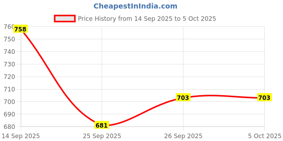 myntra.com Annabelle by Pantaloons Print Wrap Top annabelle by pantaloons Price History Graph from 14 Sep 2025 to 4 Oct 2025