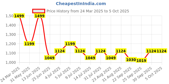 myntra.com Annabelle by Pantaloons Printed A-Line Midi Skirt annabelle by pantaloons Price History Graph from 24 Mar 2025 to 5 Oct 2025