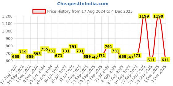 myntra.com Annabelle by Pantaloons Printed Cuffed Sleeves High Neck Top annabelle by pantaloons Price History Graph from 17 Aug 2024 to 4 Dec 2025