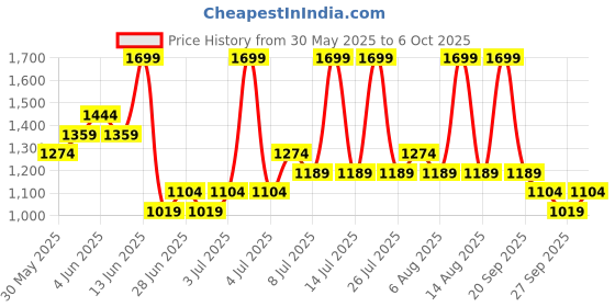 myntra.com Annabelle by Pantaloons Printed Midi Flared Skirt annabelle by pantaloons Price History Graph from 30 May 2025 to 6 Oct 2025
