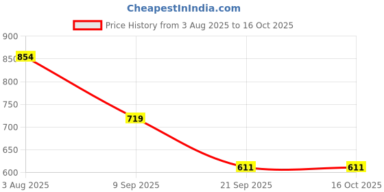 myntra.com Annabelle by Pantaloons Printed Round Neck Opaque Flared Sleeve Top annabelle by pantaloons Price History Graph from 3 Aug 2025 to 15 Oct 2025