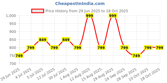 myntra.com Annabelle by Pantaloons Printed Round Neck Top annabelle by pantaloons Price History Graph from 29 Jun 2025 to 17 Oct 2025