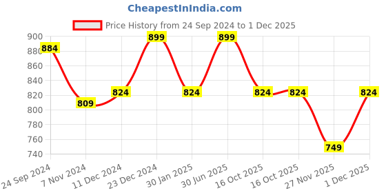 myntra.com Annabelle by Pantaloons Printed V-Neck Cuffed Sleeves Wrap Top annabelle by pantaloons Price History Graph from 24 Sep 2024 to 1 Dec 2025