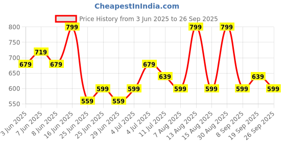 myntra.com Annabelle by Pantaloons Puff Sleeve Shirt Style Top annabelle by pantaloons Price History Graph from 3 Jun 2025 to 26 Sep 2025