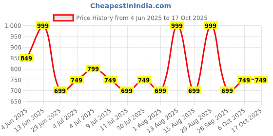 myntra.com Annabelle by Pantaloons Puff Sleeve Top annabelle by pantaloons Price History Graph from 4 Jun 2025 to 16 Oct 2025
