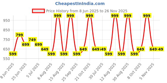 myntra.com Annabelle by Pantaloons Puff Sleeve Top annabelle by pantaloons Price History Graph from 8 Jun 2025 to 25 Nov 2025
