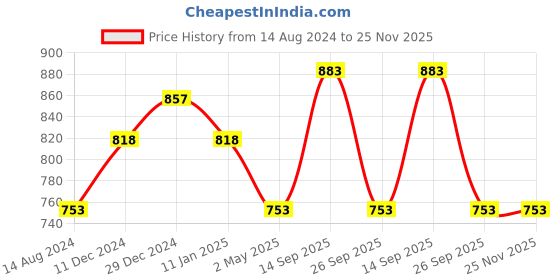 myntra.com Annabelle by Pantaloons Purple Ruffles Top annabelle by pantaloons Price History Graph from 14 Aug 2024 to 25 Nov 2025