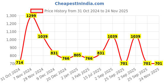myntra.com Annabelle by Pantaloons Ribbed Fitted Top annabelle by pantaloons Price History Graph from 31 Oct 2024 to 24 Nov 2025