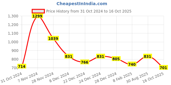 myntra.com Annabelle by Pantaloons Ribbed Fitted Top annabelle by pantaloons Price History Graph from 31 Oct 2024 to 16 Oct 2025