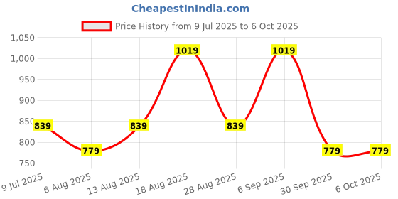 myntra.com Annabelle by Pantaloons Roll-Up Sleeves Top annabelle by pantaloons Price History Graph from 9 Jul 2025 to 6 Oct 2025