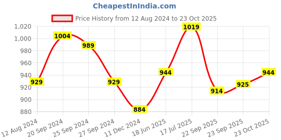 myntra.com Annabelle by Pantaloons Round Neck Cap Sleeves Sheath Dress annabelle by pantaloons Price History Graph from 12 Aug 2024 to 23 Oct 2025