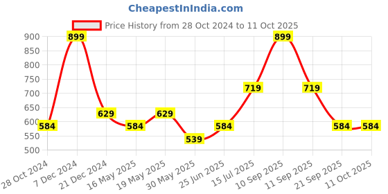 myntra.com Annabelle by Pantaloons Round Neck Checked Top annabelle by pantaloons Price History Graph from 28 Oct 2024 to 11 Oct 2025