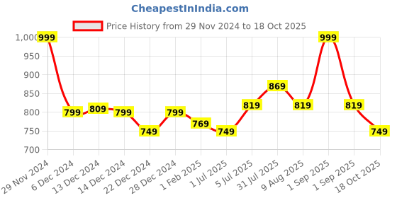 myntra.com Annabelle by Pantaloons Round Neck Geometric Print Top annabelle by pantaloons Price History Graph from 29 Nov 2024 to 18 Oct 2025