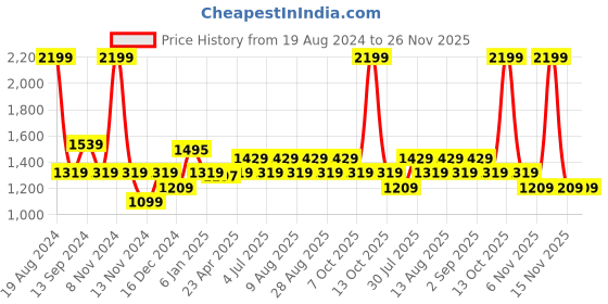 myntra.com Annabelle by Pantaloons Round Neck Long Sleeves Twisted Sheath Dress annabelle by pantaloons Price History Graph from 19 Aug 2024 to 25 Nov 2025
