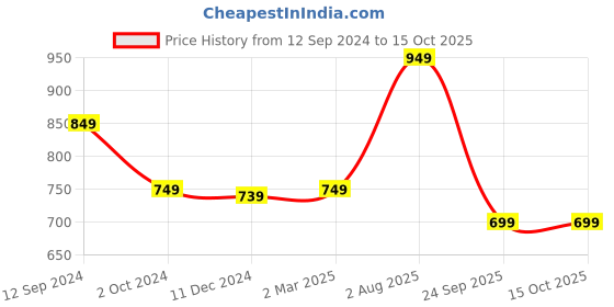 myntra.com Annabelle by Pantaloons Round Neck Puff Sleeves Top annabelle by pantaloons Price History Graph from 12 Sep 2024 to 14 Oct 2025