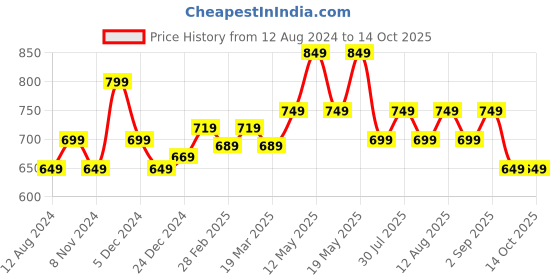 myntra.com Annabelle by Pantaloons Round Neck Ruched Top annabelle by pantaloons Price History Graph from 12 Aug 2024 to 14 Oct 2025