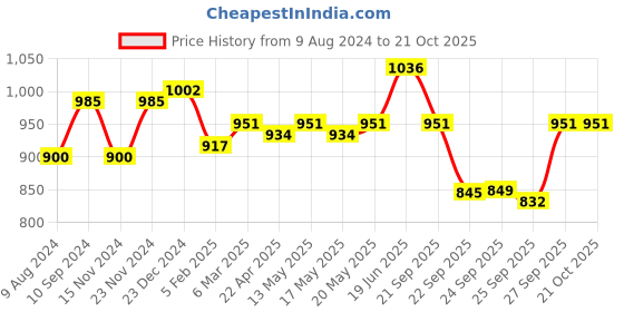 myntra.com Annabelle by Pantaloons Round Neck Sheath Dress annabelle by pantaloons Price History Graph from 9 Aug 2024 to 21 Oct 2025